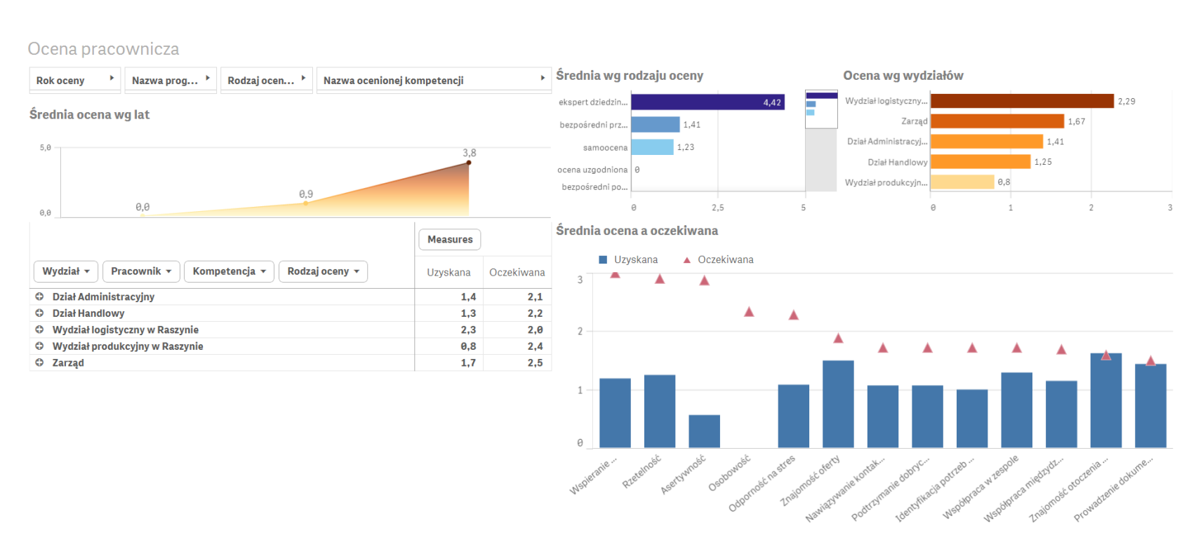 Przykładowa analiza kompetencji na podstawie oceny pracowniczej.