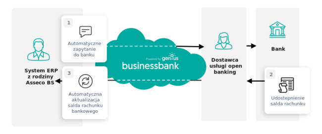 Businessbank-Sprawdź bieżące salda rachunku bankowego