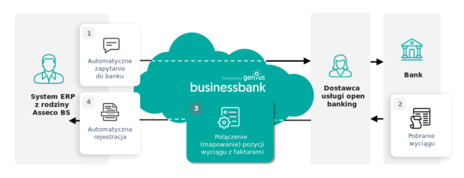 Businessbank-Zautomatyzowanie pobierania wyciągów bankowych